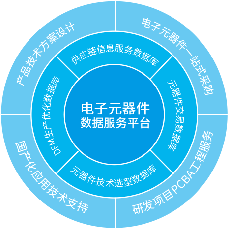 愿景-电子产业优选平台-云汉芯城ICKey.cn